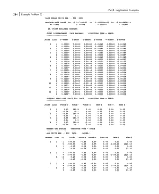 Part I - Application Examples
214   Example Problem 22
                           BASE SHEAR UNITS ARE -- KIP       INCH

                           MAXIMUM BASE SHEAR    X=    -2.228746E-01    Y=   0.000000E+00         Z=   -5.684342E-14
                               AT TIMES                   0.194444             0.000000                   1.581944

                             43. PRINT ANALYSIS RESULTS

                            JOINT DISPLACEMENT (INCH RADIANS)           STRUCTURE TYPE = SPACE
                            ------------------

                           JOINT   LOAD    X-TRANS    Y-TRANS    Z-TRANS     X-ROTAN      Y-ROTAN       Z-ROTAN

                               1     1      0.00000    0.00000    0.00000    -0.01045      0.00000       0.01045
                                     2      0.00000    0.00000    0.00000     0.00000      0.00000      -0.00037
                               2     1      0.00000    0.00000    0.00000    -0.01045      0.00000      -0.01045
                                     2      0.00000    0.00000    0.00000     0.00000      0.00000      -0.00037
                               3     1      0.00000    0.00000    0.00000     0.01045      0.00000      -0.01045
                                     2      0.00000    0.00000    0.00000     0.00000      0.00000      -0.00037
                               4     1      0.00000    0.00000    0.00000     0.01045      0.00000       0.01045
                                     2      0.00000    0.00000    0.00000     0.00000      0.00000      -0.00037
                               5     1      0.00118   -0.09524    0.00118     0.02103      0.00000      -0.02103
                                     2      0.06536    0.00008    0.00000     0.00000      0.00000      -0.00008
                               6     1      0.00000   -1.56841    0.00118     0.02103      0.00000       0.00000
                                     2      0.06537    0.00000    0.00000     0.00000      0.00000       0.00004
                               7     1     -0.00118   -0.09524    0.00118     0.02103      0.00000       0.02103
                                     2      0.06536   -0.00008    0.00000     0.00000      0.00000      -0.00008
                               8     1     -0.00118   -1.56841    0.00000     0.00000      0.00000       0.02103
                                     2      0.06587   -0.00008    0.00000     0.00000      0.00000      -0.00008
                               9     1     -0.00118   -0.09524   -0.00118    -0.02103      0.00000       0.02103
                                     2      0.06536   -0.00008    0.00000     0.00000      0.00000      -0.00008
                              10     1      0.00000   -1.56841   -0.00118    -0.02103      0.00000       0.00000
                                     2      0.06537    0.00000    0.00000     0.00000      0.00000       0.00004
                              11     1      0.00118   -0.09524   -0.00118    -0.02103      0.00000      -0.02103
                                     2      0.06536    0.00008    0.00000     0.00000      0.00000      -0.00008
                              12     1      0.00118   -1.56841    0.00000     0.00000      0.00000      -0.02103
                                     2      0.06587    0.00008    0.00000     0.00000      0.00000      -0.00008

                            SUPPORT REACTIONS -UNIT KIP      INCH       STRUCTURE TYPE = SPACE
                            -----------------

                           JOINT   LOAD    FORCE-X    FORCE-Y    FORCE-Z      MOM-X         MOM-Y         MOM Z

                               1     1       5.95      180.00        5.95         0.00          0.00        0.00
                                     2      -0.06       -0.15        0.00         0.00          0.00        0.00
                               2     1      -5.95      180.00        5.95         0.00          0.00        0.00
                                     2      -0.06        0.15        0.00         0.00          0.00        0.00
                               3     1      -5.95      180.00       -5.95         0.00          0.00        0.00
                                     2      -0.06        0.15        0.00         0.00          0.00        0.00
                               4     1       5.95      180.00       -5.95         0.00          0.00        0.00
                                     2      -0.06       -0.15        0.00         0.00          0.00        0.00

                            MEMBER END FORCES   STRUCTURE TYPE = SPACE
                            -----------------
                            ALL UNITS ARE -- KIP INCH     (LOCAL )

                           MEMBER   LOAD   JT        AXIAL   SHEAR-Y    SHEAR-Z    TORSION          MOM-Y          MOM-Z

                               1     1      1    180.00         -5.95     5.95           0.00        0.00        0.00
                                            5   -180.00          5.95    -5.95           0.00    -1428.10    -1428.10
                                     2      1     -0.15          0.06     0.00           0.00        0.00        0.00
                                            5      0.15         -0.06     0.00           0.00        0.00       13.37

                               2     1      2    180.00          5.95     5.95           0.00        0.00        0.00
                                            7   -180.00         -5.95    -5.95           0.00    -1428.10     1428.10
                                     2      2      0.15          0.06     0.00           0.00        0.00        0.00
                                            7     -0.15         -0.06     0.00           0.00        0.00       13.37

                               3     1      3    180.00          5.95    -5.95           0.00        0.00        0.00
                                            9   -180.00         -5.95     5.95           0.00     1428.10     1428.10
                                     2      3      0.15          0.06     0.00           0.00        0.00        0.00
                                            9     -0.15         -0.06     0.00           0.00        0.00       13.37
 