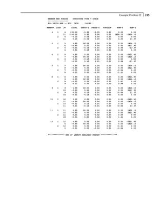 Example Problem 22   215
MEMBER END FORCES   STRUCTURE TYPE = SPACE
-----------------
ALL UNITS ARE -- KIP INCH     (LOCAL )

MEMBER   LOAD   JT    AXIAL    SHEAR-Y   SHEAR-Z   TORSION    MOM-Y      MOM-Z

   4     1       4    180.00    -5.95     -5.95      0.00       0.00       0.00
                11   -180.00     5.95      5.95      0.00    1428.10   -1428.10
         2       4     -0.15     0.06      0.00      0.00       0.00       0.00
                11      0.15    -0.06      0.00      0.00       0.00      13.37

   5     1      5      5.95     90.00      0.00      0.00      0.00    1428.10
                6     -5.95      0.00      0.00      0.00      0.00    2621.90
         2      5     -0.01     -0.15     -0.01      0.00      0.84     -13.37
                6      0.01      0.15      0.01      0.00      0.00       0.00

   6     1      6      5.95      0.00      0.00      0.00      0.00    -2621.90
                7     -5.95     90.00      0.00      0.00      0.00    -1428.10
         2      6      0.01     -0.15     -0.01      0.00      0.00        0.00
                7     -0.01      0.15      0.01      0.00      0.84      -13.37

   7     1      7      5.95     90.00      0.00      0.00      0.00    1428.10
                8     -5.95      0.00      0.00      0.00      0.00    2621.90
         2      7     -0.01      0.00      0.02      0.00     -0.84       0.00
                8      0.01      0.00     -0.02      0.00     -1.41       0.00

   8     1      8      5.95      0.00      0.00      0.00      0.00    -2621.90
                9     -5.95     90.00      0.00      0.00      0.00    -1428.10
         2      8     -0.01      0.00     -0.02      0.00      1.41        0.00
                9      0.01      0.00      0.02      0.00      0.84        0.00

   9     1       9     5.95     90.00      0.00      0.00      0.00    1428.10
                10    -5.95      0.00      0.00      0.00      0.00    2621.90
         2       9     0.01      0.15      0.01      0.00     -0.84      13.37
                10    -0.01     -0.15     -0.01      0.00      0.00       0.00

  10     1      10     5.95      0.00      0.00      0.00      0.00    -2621.90
                11    -5.95     90.00      0.00      0.00      0.00    -1428.10
         2      10    -0.01      0.15      0.01      0.00      0.00        0.00
                11     0.01     -0.15     -0.01      0.00     -0.84       13.37

  11     1      11     5.95     90.00      0.00      0.00      0.00    1428.10
                12    -5.95      0.00      0.00      0.00      0.00    2621.90
         2      11     0.01      0.00     -0.02      0.00      0.84       0.00
                12    -0.01      0.00      0.02      0.00      1.41       0.00

  12     1      12     5.95      0.00      0.00      0.00      0.00    -2621.90
                 5    -5.95     90.00      0.00      0.00      0.00    -1428.10
         2      12     0.01      0.00      0.02      0.00     -1.41        0.00
                 5    -0.01      0.00     -0.02      0.00     -0.84        0.00


************** END OF LATEST ANALYSIS RESULT **************
 