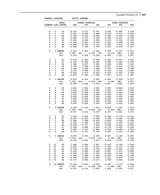 Example Problem 24   241
ELEMENT STRESSES        UNITS= NEWTMMS
-------------------------------------------------------------------------------
             NODE/           NORMAL STRESSES               SHEAR STRESSES
ELEMENT LOAD CENTER      SXX       SYY       SZZ       SXY       SYZ       SZX
-------------------------------------------------------------------------------

   6    2     23     -0.032     0.112    -0.001      0.030    -0.002     0.016
   6    2     27     -0.001    -0.025    -0.046      0.073    -0.013    -0.027
   6    2     28     -0.096    -0.003    -0.065      0.083    -0.003    -0.035
   6    2     24     -0.085     0.177     0.109      0.040    -0.012    -0.078
   6    2     43     -0.152     0.158     0.052      0.136    -0.023    -0.005
   6    2     47     -0.140    -0.041    -0.013      0.092     0.008    -0.049
   6    2     48     -0.496    -0.105    -0.119      0.082     0.019    -0.014
   6    2     44     -0.464     0.136     0.076      0.125    -0.033    -0.057

   6    2 CENTER     -0.183      0.051    -0.001      0.083    -0.007   -0.031
            S1=      0.081    S2=     -0.001   S3=      -0.213   SE=     0.263
            DC=       0.314      0.928    -0.202     -0.060     0.232    0.971

   6    3     23     -0.274    -0.053    -0.004      -0.033   -0.047     0.041
   6    3     27     -0.314    -0.056    -0.102       0.064    0.030    -0.056
   6    3     28      0.182     0.057     0.061       0.040    0.006     0.021
   6    3     24      0.190     0.028     0.065      -0.057   -0.023    -0.076
   6    3     43      0.064    -0.048     0.069      -0.003   -0.031     0.056
   6    3     47      0.072     0.094     0.019      -0.100    0.014    -0.041
   6    3     48     -0.014     0.013    -0.012      -0.076   -0.010     0.006
   6    3     44     -0.053    -0.160    -0.056       0.021   -0.007    -0.091

   6    3 CENTER     -0.018     -0.016     0.005     -0.018    -0.009   -0.017
            S1=      0.014    S2=     -0.001   S3=      -0.042   SE=     0.051
            DC=      -0.484      0.038     0.874     -0.507     0.802   -0.316

   6    4     23      0.000    -0.024     0.000      0.000     0.000    0.000
   6    4     27      0.000    -0.024     0.000      0.000     0.000    0.000
   6    4     28      0.000    -0.024     0.000      0.000     0.000    0.000
   6    4     24      0.000    -0.024     0.000      0.000     0.000    0.000
   6    4     43      0.000    -0.024     0.000      0.000     0.000    0.000
   6    4     47      0.000    -0.024     0.000      0.000     0.000    0.000
   6    4     48      0.000    -0.024     0.000      0.000     0.000    0.000
   6    4     44      0.000    -0.024     0.000      0.000     0.000    0.000

   6    4 CENTER      0.000     -0.024     0.000     0.000     0.000    0.000
            S1=      0.000    S2=      0.000   S3=     -0.024   SE=     0.024
            DC=      -0.707      0.000     0.707     0.707    -0.002    0.707

   6    5     23      0.010     0.463     0.397      -0.046   -0.174    -0.003
   6    5     27     -0.397    -1.813    -0.230       0.039   -0.081    -0.088
   6    5     28     -0.585    -1.789    -0.674      -0.429   -0.550    -0.018
   6    5     24     -0.055     0.609     0.320      -0.514    0.294    -0.103
   6    5     43     -0.196    -0.077     0.014      -0.049   -0.236    -0.064
   6    5     47      0.334     0.458     0.323      -0.134   -0.020    -0.149
   6    5     48     -0.363     0.312    -0.291       0.335   -0.489     0.043
   6    5     44     -0.770    -0.101    -0.233       0.420    0.233    -0.042

   6    5 CENTER     -0.253     -0.242    -0.047     -0.047    -0.128   -0.053
            S1=      0.019    S2=     -0.210   S3=      -0.351   SE=     0.323
            DC=      -0.102     -0.422     0.901      0.819    -0.550   -0.165

   6   10     23      0.285     0.540     0.401      -0.013   -0.128    -0.044
   6   10     27     -0.083    -1.733    -0.129      -0.025   -0.111    -0.032
   6   10     28     -0.766    -1.822    -0.735      -0.469   -0.555    -0.039
   6   10     24     -0.245     0.605     0.255      -0.457    0.317    -0.028
   6   10     43     -0.259    -0.005    -0.055      -0.046   -0.204    -0.120
   6   10     47      0.262     0.388     0.304      -0.034   -0.034    -0.108
   6   10     48     -0.350     0.323    -0.279       0.411   -0.479     0.037
   6   10     44     -0.717     0.084    -0.177       0.399    0.240     0.049

   6   10 CENTER     -0.234     -0.203    -0.052     -0.029    -0.119   -0.036
            S1=      0.015    S2=     -0.206   S3=      -0.298   SE=     0.278
            DC=      -0.070     -0.472     0.879      0.822    -0.526   -0.217
 