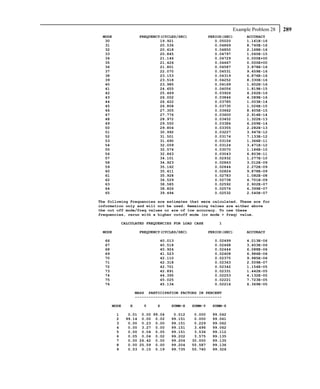 Example Problem 28   289
 MODE               FREQUENCY(CYCLES/SEC)            PERIOD(SEC)      ACCURACY
  30                         19.921                     0.05020       1.161E-16
  31                         20.536                     0.04869       8.740E-16
  32                         20.618                     0.04850       2.168E-16
  33                         20.845                     0.04797       1.060E-15
  34                         21.146                     0.04729       0.000E+00
  35                         21.426                     0.04667       0.000E+00
  36                         21.801                     0.04587       3.878E-16
  37                         22.070                     0.04531       9.459E-16
  38                         23.153                     0.04319       6.876E-16
  39                         23.518                     0.04252       8.330E-16
  40                         23.985                     0.04169       1.602E-16
  41                         24.655                     0.04056       1.819E-15
  42                         25.469                     0.03926       4.262E-16
  43                         26.002                     0.03846       4.089E-16
  44                         26.422                     0.03785       1.003E-14
  45                         26.808                     0.03730       1.026E-15
  46                         27.305                     0.03662       8.405E-15
  47                         27.776                     0.03600       2.914E-14
  48                         28.972                     0.03452       1.322E-13
  49                         29.550                     0.03384       6.269E-14
  50                         29.804                     0.03355       2.282E-13
  51                         30.992                     0.03227       3.947E-12
  52                         31.501                     0.03174       7.133E-12
  53                         31.690                     0.03156       1.366E-11
  54                         32.009                     0.03124       3.471E-12
  55                         32.574                     0.03070       1.186E-10
  56                         32.863                     0.03043       6.803E-11
  57                         34.101                     0.02932       1.277E-10
  58                         34.923                     0.02863       3.012E-09
  59                         35.162                     0.02844       2.272E-09
  60                         35.411                     0.02824       9.878E-09
  61                         35.928                     0.02783       1.082E-08
  62                         36.529                     0.02738       4.701E-09
  63                         38.585                     0.02592       2.902E-07
  64                         38.826                     0.02576       6.399E-07
  65                         39.494                     0.02532       2.540E-07

The following Frequencies are estimates that were calculated. These are for
information only and will not be used. Remaining values are either above
the cut off mode/freq values or are of low accuracy. To use these
frequencies, rerun with a higher cutoff mode (or mode + freq) value.

            CALCULATED FREQUENCIES FOR LOAD CASE         1

 MODE               FREQUENCY(CYCLES/SEC)            PERIOD(SEC)      ACCURACY

  66                         40.013                    0.02499        4.013E-06
  67                         40.518                    0.02468        3.403E-06
  68                         40.924                    0.02444        6.088E-06
  69                         41.523                    0.02408        6.986E-06
  70                         42.110                    0.02375        9.985E-06
  71                         42.318                    0.02363        2.559E-07
  72                         42.701                    0.02342        1.154E-05
  73                         42.891                    0.02331        1.442E-05
  74                         44.395                    0.02253        4.132E-05
  75                         45.025                    0.02221        7.723E-05
  76                         45.134                    0.02216        6.369E-05

                   MASS PARTICIPATION FACTORS IN PERCENT
                   --------------------------------------

       MODE    X      Y     Z     SUMM-X    SUMM-Y    SUMM-Z

        1      0.01 0.00 99.04     0.012     0.000    99.042
        2     99.14 0.00 0.02     99.151     0.000    99.061
        3      0.00 0.23 0.00     99.151     0.229    99.062
        4      0.00 3.27 0.00     99.151     3.496    99.062
        5      0.00 0.04 0.05     99.151     3.536    99.112
        6      0.05 0.04 0.02     99.202     3.575    99.135
        7      0.00 26.42 0.00    99.204    30.000    99.135
        8      0.00 25.59 0.00    99.204    55.587    99.136
        9      0.53 0.15 0.19     99.735    55.740    99.326
 