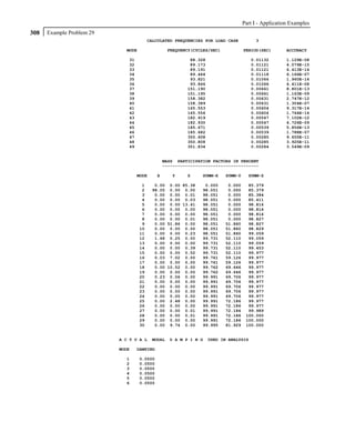 Part I - Application Examples
308   Example Problem 29
                                         CALCULATED FREQUENCIES FOR LOAD CASE           3

                             MODE                 FREQUENCY(CYCLES/SEC)            PERIOD(SEC)        ACCURACY

                              31                           88.328                      0.01132        1.129E-08
                              32                           89.173                      0.01121        4.079E-15
                              33                           89.191                      0.01121        6.413E-14
                              34                           89.464                      0.01118        6.166E-07
                              35                           93.821                      0.01066        1.960E-14
                              36                           93.846                      0.01066        4.411E-08
                              37                          151.190                      0.00661        8.801E-13
                              38                          151.195                      0.00661        1.163E-09
                              39                          158.382                      0.00631        2.747E-12
                              40                          158.389                      0.00631        1.304E-07
                              41                          165.553                      0.00604        9.317E-14
                              42                          165.556                      0.00604        1.764E-14
                              43                          182.919                      0.00547        7.102E-12
                              44                          182.930                      0.00547        4.726E-09
                              45                          185.671                      0.00539        5.856E-13
                              46                          185.682                      0.00539        1.788E-07
                              47                          350.608                      0.00285        9.655E-11
                              48                          350.808                      0.00285        3.925E-11
                              49                          351.834                      0.00284        3.549E-09


                                                 MASS PARTICIPATION FACTORS IN PERCENT
                                                 --------------------------------------

                                   MODE      X      Y     Z     SUMM-X    SUMM-Y     SUMM-Z

                                     1     0.00 0.00 85.38       0.000     0.000     85.379
                                     2    98.05 0.00 0.00       98.051     0.000     85.379
                                     3     0.00 0.00 0.01       98.051     0.000     85.384
                                     4     0.00 0.00 0.03       98.051     0.000     85.411
                                     5     0.00 0.00 13.41      98.051     0.000     98.816
                                     6     0.00 0.00 0.00       98.051     0.000     98.816
                                     7     0.00 0.00 0.00       98.051     0.000     98.816
                                     8     0.00 0.00 0.01       98.051     0.000     98.827
                                     9     0.00 51.86 0.00      98.051    51.860     98.827
                                    10     0.00 0.00 0.00       98.051    51.860     98.829
                                    11     0.00 0.00 0.23       98.051    51.860     99.059
                                    12     1.68 0.25 0.00       99.731    52.110     99.059
                                    13     0.00 0.00 0.00       99.731    52.110     99.059
                                    14     0.00 0.00 0.39       99.731    52.110     99.453
                                    15     0.00 0.00 0.52       99.731    52.110     99.977
                                    16     0.03 7.02 0.00       99.761    59.126     99.977
                                    17     0.00 0.00 0.00       99.761    59.126     99.977
                                    18     0.00 10.52 0.00      99.762    69.646     99.977
                                    19     0.00 0.00 0.00       99.762    69.646     99.977
                                    20     0.23 0.06 0.00       99.991    69.706     99.977
                                    21     0.00 0.00 0.00       99.991    69.706     99.977
                                    22     0.00 0.00 0.00       99.991    69.706     99.977
                                    23     0.00 0.00 0.00       99.991    69.706     99.977
                                    24     0.00 0.00 0.00       99.991    69.706     99.977
                                    25     0.00 2.48 0.00       99.991    72.186     99.977
                                    26     0.00 0.00 0.00       99.991    72.186     99.977
                                    27     0.00 0.00 0.01       99.991    72.186     99.989
                                    28     0.00 0.00 0.01       99.991    72.186    100.000
                                    29     0.00 0.00 0.00       99.991    72.186    100.000
                                    30     0.00 9.74 0.00       99.995    81.929    100.000


                           A C T U A L    MODAL    D A M P I N G    USED IN ANALYSIS

                           MODE    DAMPING

                             1      0.0500
                             2      0.0500
                             3      0.0500
                             4      0.0500
                             5      0.0500
                             6      0.0500
 