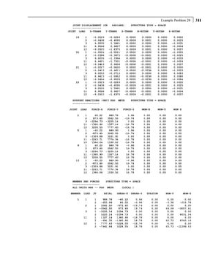 Example Problem 29        311
   JOINT DISPLACEMENT (CM   RADIANS)    STRUCTURE TYPE = SPACE
   ------------------
JOINT LOAD    X-TRANS   Y-TRANS   Z-TRANS   X-ROTAN   Y-ROTAN                Z-ROTAN

    19     1     -0.0029     -0.0289     0.0000     0.0000        0.0000       0.0002
           2     -0.0438     -0.4095     0.0009     0.0001        0.0000       0.0025
           3      9.0035      1.3991     0.0000     0.0000        0.0000      -0.0031
          11      8.9568      0.9607     0.0009     0.0001        0.0000      -0.0004
          12     -9.0503     -1.8375     0.0009     0.0001        0.0000       0.0057
    20     1     -0.0026     -0.0261     0.0000     0.0000        0.0000      -0.0002
           2     -0.0388     -0.3675    -0.0008    -0.0001        0.0000      -0.0025
           3      9.0035     -1.3394     0.0000     0.0000        0.0000      -0.0033
          11      8.9621     -1.7331    -0.0008    -0.0001        0.0000      -0.0059
          12     -9.0449      0.9458    -0.0008    -0.0001        0.0000       0.0007
    21     1     -0.0027     -0.0630     0.0000    -0.0001        0.0000       0.0000
           2     -0.0412     -0.9611     0.0000    -0.0038        0.0000      -0.0003
           3      9.0055     -0.0712     0.0000     0.0000        0.0000       0.0083
          11      8.9615     -1.0952     0.0000    -0.0039        0.0000       0.0080
          12     -9.0494     -0.9529     0.0000    -0.0039        0.0000      -0.0086
    22     1     -0.0029     -0.0289     0.0000     0.0000        0.0000       0.0002
           2     -0.0438     -0.4095    -0.0009    -0.0001        0.0000       0.0025
           3      9.0035      1.3991     0.0000     0.0000        0.0000      -0.0031
          11      8.9568      0.9607    -0.0009    -0.0001        0.0000      -0.0004
          12     -9.0503     -1.8375    -0.0009    -0.0001        0.0000       0.0057

  SUPPORT REACTIONS -UNIT KGS       METE      STRUCTURE TYPE = SPACE
  -----------------

JOINT    LOAD    FORCE-X    FORCE-Y    FORCE-Z      MOM-X         MOM-Y        MOM Z

     1     1       60.22     989.78       0.96          0.00          0.00       0.00
           2      873.60    3562.50     -19.74          0.00          0.00       0.00
           3    -2294.73   -3225.14       0.00          0.00          0.00       0.00
          11    -1360.90    1327.14     -18.78          0.00          0.00       0.00
          12     3228.55    7777.43     -18.78          0.00          0.00       0.00
     5     1      -60.22     989.93       0.96          0.00          0.00       0.00
           2     -873.60    3562.50     -19.74          0.00          0.00       0.00
           3    -2329.88    3221.91       0.00          0.00          0.00       0.00
          11    -3263.71    7774.34     -18.78          0.00          0.00       0.00
          12     1396.06    1330.52     -18.78          0.00          0.00       0.00
     9     1       60.22     989.78      -0.96          0.00          0.00       0.00
           2      873.60    3562.50      19.74          0.00          0.00       0.00
           3    -2294.73   -3225.14       0.00          0.00          0.00       0.00
          11    -1360.90    1327.14      18.78          0.00          0.00       0.00
          12     3228.55    7777.43      18.78          0.00          0.00       0.00
    13     1      -60.22     989.93      -0.96          0.00          0.00       0.00
           2     -873.60    3562.50      19.74          0.00          0.00       0.00
           3    -2329.88    3221.91       0.00          0.00          0.00       0.00
          11    -3263.71    7774.34      18.78          0.00          0.00       0.00
          12     1396.06    1330.52      18.78          0.00          0.00       0.00


  MEMBER END FORCES   STRUCTURE TYPE = SPACE
  -----------------
  ALL UNITS ARE -- KGS METE     (LOCAL )

 MEMBER   LOAD   JT        AXIAL   SHEAR-Y    SHEAR-Z    TORSION         MOM-Y          MOM-Z

     1     1      1     989.78       -60.22     0.96           0.00       0.00        0.00
                  2    -653.99        60.22    -0.96           0.00      -3.36     -210.78
           2      1    3562.50      -873.60   -19.74           0.00       0.00        0.00
                  2   -3562.50       873.60    19.74           0.00      69.09    -3057.61
           3      1   -3225.14      2294.73     0.00           0.00       0.00        0.00
                  2    3225.14     -2294.73     0.00           0.00       0.00     8031.54
          11      1    1327.14      1360.90   -18.78           0.00       0.00        0.00
                  2    -991.35     -1360.90    18.78           0.00      65.73     4763.16
          12      1    7777.43     -3228.55   -18.78           0.00       0.00        0.00
                  2   -7441.64      3228.55    18.78           0.00      65.73   -11299.93
 