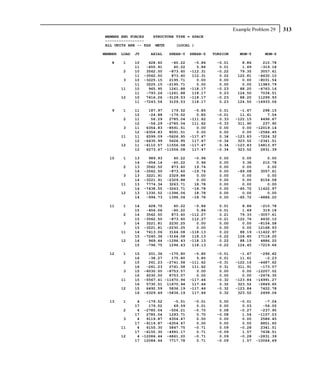 Example Problem 29     313
MEMBER END FORCES   STRUCTURE TYPE = SPACE
-----------------
ALL UNITS ARE -- KGS METE     (LOCAL )

MEMBER   LOAD   JT     AXIAL    SHEAR-Y    SHEAR-Z   TORSION      MOM-Y      MOM-Z

   8     1      10     628.60     -60.22     -5.86    -0.01        8.86      210.78
                11    -455.91      60.22      5.86     0.01        1.69     -319.18
         2      10    3562.50    -873.60   -112.31    -0.22       79.35     3057.61
                11   -3562.50     873.60    112.31     0.22      122.81    -4630.10
         3      10   -3225.15    2195.71      0.00     0.00        0.00    -8031.54
                11    3225.15   -2195.71      0.00     0.00        0.00    11983.79
         11     10     965.95    1261.88   -118.17    -0.23       88.20    -4763.16
                11    -793.26   -1261.88    118.17     0.23      124.50     7034.51
         12     10    7416.26   -3129.53   -118.17    -0.23       88.20    11299.93
                11   -7243.56    3129.53    118.17     0.23      124.50   -16933.06

   9     1      11     187.97    179.52      -5.85     0.01       -1.67      298.15
                12     -24.88   -179.52       5.85    -0.01       11.61        7.04
         2      11      56.29   2785.04    -111.62     0.33     -122.15     4496.67
                12     -56.29 -2785.04      111.62    -0.33      311.90      237.90
         3      11    6354.83 -8591.51        0.00     0.00        0.00   -12019.14
                12   -6354.83   8591.51       0.00     0.00        0.00    -2586.45
         11     11    6599.09 -5626.95     -117.47     0.34     -123.83    -7224.32
                12   -6435.99   5626.95     117.47    -0.34      323.52    -2341.51
         12     11   -6110.57 11556.08     -117.47     0.34     -123.83    16813.97
                12    6273.67 -11556.08     117.47    -0.34      323.52     2831.39

  10     1      13     989.93      60.22    -0.96      0.00        0.00       0.00
                14    -654.14     -60.22     0.96      0.00        3.36     210.78
         2      13    3562.50     873.60    19.74      0.00        0.00       0.00
                14   -3562.50    -873.60   -19.74      0.00      -69.08    3057.61
         3      13    3221.91    2329.88     0.00      0.00        0.00       0.00
                14   -3221.91   -2329.88     0.00      0.00        0.00    8154.58
         11     13    7774.34    3263.71    18.78      0.00        0.00       0.00
                14   -7438.55   -3263.71   -18.78      0.00      -65.72   11422.97
         12     13    1330.52   -1396.06    18.78      0.00        0.00       0.00
                14    -994.73    1396.06   -18.78      0.00      -65.72   -4886.20

  11     1      14     628.75      60.22     -5.86     0.01        8.86     -210.78
                15    -456.06     -60.22      5.86    -0.01        1.69      319.18
         2      14    3562.50     873.60   -112.27     0.21       79.33    -3057.61
                15   -3562.50    -873.60    112.27    -0.21      122.76     4630.10
         3      14    3221.81    2230.25      0.00     0.00        0.00    -8154.58
                15   -3221.81   -2230.25      0.00     0.00        0.00    12168.93
         11     14    7413.06    3164.08   -118.13     0.22       88.19   -11422.97
                15   -7240.36   -3164.08    118.13    -0.22      124.45    17118.20
         12     14     969.44   -1296.43   -118.13     0.22       88.19     4886.20
                15    -796.75    1296.43    118.13    -0.22      124.45    -7219.66

  12     1      15     201.36   -175.80      -5.85    -0.01       -1.67     -296.62
                16     -38.27    175.80       5.85     0.01       11.61       -2.23
         2      15     261.23 -2741.58     -111.62    -0.31     -122.16    -4487.62
                16    -261.23   2741.58     111.62     0.31      311.91     -173.07
         3      15   -6030.00 -8753.57        0.00     0.00        0.00   -12207.02
                16    6030.00   8753.57       0.00     0.00        0.00    -2674.35
         11     15   -5567.41 -11670.94    -117.46    -0.32     -123.84   -16991.27
                16    5730.51 11670.94      117.46     0.32      323.52    -2849.65
         12     15    6492.59   5836.19    -117.46    -0.32     -123.84     7422.78
                16   -6329.49 -5836.19      117.46     0.32      323.52     2499.06

  13     1       4   -179.52       -0.51    -0.01      0.00       -0.01       -7.04
                17    179.52       69.59     0.01      0.00        0.03      -56.05
         2       4 -2785.04      -506.21    -0.70      0.08       -0.27     -237.90
                17   2785.04     1293.71     0.70     -0.08        1.54    -1157.03
         3       4   9119.87     6354.47     0.00      0.00        0.00     2586.45
                17 -9119.87     -6354.47     0.00      0.00        0.00     8851.60
         11      4   6155.30     5847.75    -0.71      0.09       -0.28     2341.51
                17 -6155.30     -4991.17     0.71     -0.09        1.57     7638.51
         12      4 -12084.44    -6861.20    -0.71      0.09       -0.28    -2831.39
                17 12084.44      7717.78     0.71     -0.09        1.57   -10064.69
 