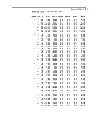 Example Problem 29    315
MEMBER END FORCES   STRUCTURE TYPE = SPACE
-----------------
ALL UNITS ARE -- KGS METE     (LOCAL )

MEMBER   LOAD   JT    AXIAL    SHEAR-Y    SHEAR-Z   TORSION      MOM-Y     MOM-Z

  20     1      22   -175.80      60.04    -0.01      0.00        0.03      42.58
                16    175.80      12.88     0.01      0.00       -0.01       2.23
         2      22 -2741.58     1163.77    -0.67      0.08        1.52     965.60
                16   2741.58    -301.27     0.67     -0.08       -0.25     173.07
         3      22 -9298.97     6030.38     0.00      0.00        0.00    8783.37
                16   9298.97   -6030.38     0.00      0.00        0.00    2674.35
         11     22 -12216.35    7254.19    -0.68      0.08        1.54    9791.55
                16 12216.35    -6318.78     0.68     -0.08       -0.26    2849.65
         12     22   6381.59   -4806.57    -0.68      0.08        1.54   -7775.19
                16 -6381.59     5741.98     0.68     -0.08       -0.26   -2499.06

  21     1       2     -4.90    -25.39      0.00      0.00        0.01    -12.22
                10      4.90    -25.39      0.00      0.00       -0.01     12.22
         2       2   -132.05      0.00      0.00      0.00        0.22    -10.26
                10    132.05      0.00      0.00      0.00       -0.22     10.26
         3       2      0.00      0.00      0.00      0.00        0.00      0.00
                10      0.00      0.00      0.00      0.00        0.00      0.00
         11      2   -136.95    -25.39      0.00      0.00        0.23    -22.48
                10    136.95    -25.39      0.00      0.00       -0.23     22.48
         12      2   -136.95    -25.39      0.00      0.00        0.23    -22.48
                10    136.95    -25.39      0.00      0.00       -0.23     22.48

  22     1       4      5.86    -25.39      0.00      0.00        0.00    -11.62
                12     -5.86    -25.39      0.00      0.00        0.00     11.62
         2       4    112.32   -562.50      0.00      0.00        0.06   -311.99
                12   -112.32   -562.50      0.00      0.00       -0.06    311.99
         3       4      0.00      0.00      0.00      0.00        0.00      0.00
                12      0.00      0.00      0.00      0.00        0.00      0.00
         11      4    118.18   -587.89      0.00      0.00        0.06   -323.60
                12   -118.18   -587.89      0.00      0.00       -0.06    323.60
         12      4    118.18   -587.89      0.00      0.00        0.06   -323.60
                12   -118.18   -587.89      0.00      0.00       -0.06    323.60

  23     1       6     -4.90     25.39      0.00      0.00        0.01     12.22
                14      4.90     25.39      0.00      0.00       -0.01    -12.22
         2       6   -132.01      0.00      0.00      0.00        0.21     10.26
                14    132.01      0.00      0.00      0.00       -0.21    -10.26
         3       6      0.00      0.00      0.00      0.00        0.00      0.00
                14      0.00      0.00      0.00      0.00        0.00      0.00
         11      6   -136.91     25.39      0.00      0.00        0.22     22.47
                14    136.91     25.39      0.00      0.00       -0.22    -22.47
         12      6   -136.91     25.39      0.00      0.00        0.22     22.47
                14    136.91     25.39      0.00      0.00       -0.22    -22.47

  24     1       8      5.86     25.39      0.00      0.00        0.00     11.62
                16     -5.86     25.39      0.00      0.00        0.00    -11.62
         2       8    112.28    562.50      0.00      0.00        0.06    311.99
                16   -112.28    562.50      0.00      0.00       -0.06   -311.99
         3       8      0.00      0.00      0.00      0.00        0.00      0.00
                16      0.00      0.00      0.00      0.00        0.00      0.00
         11      8    118.14    587.89      0.00      0.00        0.06    323.61
                16   -118.14    587.89      0.00      0.00       -0.06   -323.61
         12      8    118.14    587.89      0.00      0.00        0.06    323.61
                16   -118.14    587.89      0.00      0.00       -0.06   -323.61

  25     1       3    358.27     30.18      0.01      0.00        0.02     21.02
                17   -309.21     21.77     -0.01      0.00       -0.05    -10.61
         2       3   5067.33     36.95      0.69     -0.10        0.86    133.43
                17 -5067.33     -36.95     -0.69      0.10       -2.58    -41.94
         3       3 -14349.94    376.57      0.00      0.00        0.00     35.76
                17 14349.94    -376.57      0.00      0.00        0.00    896.93
         11      3 -8924.33     443.70      0.71     -0.10        0.88    190.21
                17   8973.40   -391.75     -0.71      0.10       -2.62    844.38
         12      3 19775.54    -309.44      0.71     -0.10        0.88    118.68
                17 -19726.48    361.39     -0.71      0.10       -2.62   -949.48
 