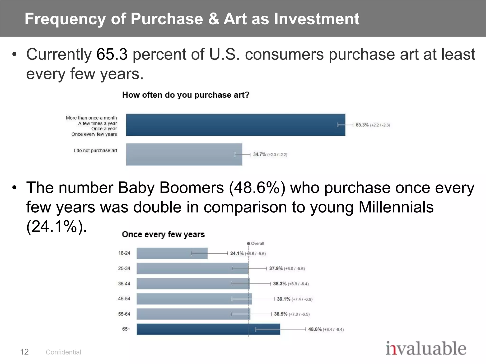 Confidential
Frequency of Purchase & Art as Investment
• Currently 65.3 percent of U.S. consumers purchase art at least
every few years.
• The number Baby Boomers (48.6%) who purchase once every
few years was double in comparison to young Millennials
(24.1%).
12
65+
25-34
18-24
35-44
45-54
55-64
More than once a month
A few times a year
Once a year
Once every few years
34.7% (+2.3/-2.2)
65.3% (+2.2/-2.3)
I do not purchase art
24.1% (+6.6/-5.6)
37.9% (+6.0/-5.6)
38.3% (+6.9/-6.4)
39.1% (+7.4/-6.9)
38.5% (+7.0/-6.5)
48.6% (+8.4/-8.4)
Age
Ranges
 