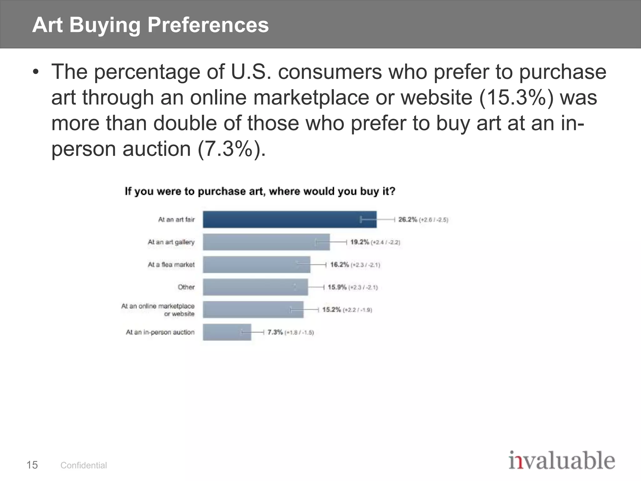 Confidential
Art Buying Preferences
• The percentage of U.S. consumers who prefer to purchase
art through an online marketplace or website (15.3%) was
more than double of those who prefer to buy art at an in-
person auction (7.3%).
15
At an art fair
Other
At a flea market
At an art gallery
At an online marketplace
or website
At an in-person auction
15.2% (+2.2/-1.9)
15.9% (+2.3/-2.1)
16.2% (+2.3/-2.1)
19.2% (+2.4/-2.2)
26.2% (+2.6/-2.5)
7.3% (+1.8-1.5)
 