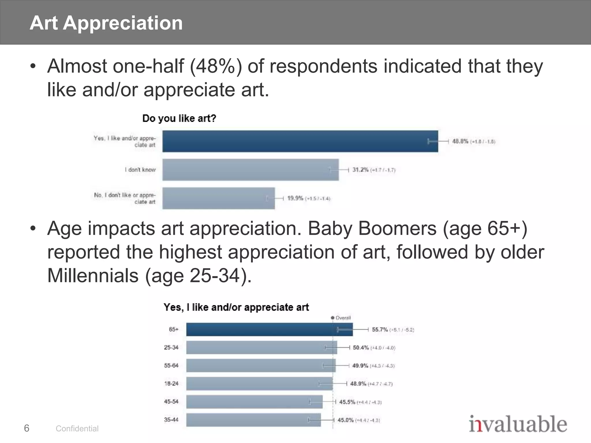 Confidential
Art Appreciation
• Almost one-half (48%) of respondents indicated that they
like and/or appreciate art.
• Age impacts art appreciation. Baby Boomers (age 65+)
reported the highest appreciation of art, followed by older
Millennials (age 25-34).
6
Yes, I like and/or
appreciate art
I don’t know
48.8% (+1.8/-1.8)
No, I don’t like or
appreciate art
31.2% (+1.7/-1.7)
19.9% (+1.5/-1.4)
55.7% (+5.1/-5.2)65+
25-34
55-64
18-24
45-54
35-44
Age
Ranges
50.4% (+4.0/-4.0)
49.9% (+4.3/-4.3)
48.9% (+4.7/-4.7)
45.5% (+4.4/-4.3)
45.0% (+4.4/-4.3)
 