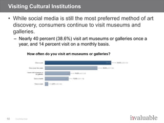 Confidential
Visiting Cultural Institutions
• While social media is still the most preferred method of art
discovery, cons...