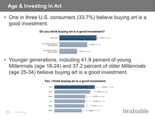 Confidential
Age & Investing in Art
• One in three U.S. consumers (33.7%) believe buying art is a
good investment.
• Young...