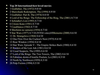    Top 20 International-best loved movies
   1 Godfather, The (1972) 9.0/10
   2 Shawshank Redemption, The (1994) 8.9/10
   3 Godfather: Part II, The (1974) 8.8/10
   4 Lord of the Rings: The Fellowship of the Ring, The (2001) 8.7/10
   5 Schindler's List (1993) 8.7/10
   6 Citizen Kane (1941) 8.7/10
   7 Casablanca (1942) 8.7/10
   8 Shichinin no samurai (1954) 8.7/10
   9 Star Wars (1977) 8.7/10 (91934 votes)10Memento (2000) 8.6/10
   11 Dr. Strangelove (1964) 8.6/10
   12 One Flew Over the Cuckoo's Nest (1975) 8.6/10
   13 Rear Window (1954) 8.6/10
   14 Star Wars: Episode V - The Empire Strikes Back (1980) 8.6/10
   15 Raiders of the Lost Ark (1981) 8.6/10
   16 Usual Suspects, The (1995) 8.6/10
   17 Lord of the Rings: The Two Towers, The (2002) 8.6/10
   18 Fabuleux destin d'Amélie Poulain, Le (2001) 8.5/10
   19 North by Northwest (1959) 8.5/10
   20 Pulp Fiction (1994) 8.5/10

                                                                         19
 