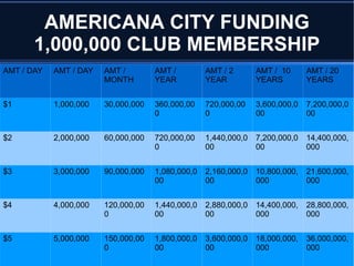 Follow other successful method of New City Development around the world 