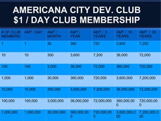 AMERICANA CITY, TEXAS U.S.A. GOALS Americana City will be Managed and Governed by Americana City Development Company 