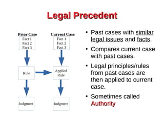 Legal PrecedentLegal Precedent
●
Past cases with similar
legal issues and facts.
●
Compares current case
with past cases.
●
Legal principles/rules
from past cases are
then applied to current
case.
●
Sometimes called
AuthorityAuthority
 