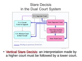 ●
Vertical Stare DecisisVertical Stare Decisis: an interpretation made by
a higher court must be followed by a lower court.
 