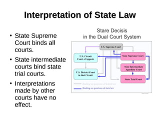 Interpretation of State LawInterpretation of State Law
●
State Supreme
Court binds all
courts.
●
State intermediate
courts bind state
trial courts.
●
Interpretations
made by other
courts have no
effect.
 