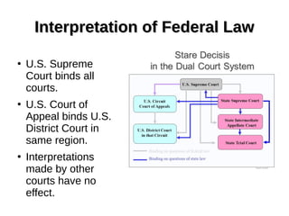 Interpretation of Federal LawInterpretation of Federal Law
●
U.S. Supreme
Court binds all
courts.
●
U.S. Court of
Appeal binds U.S.
District Court in
same region.
●
Interpretations
made by other
courts have no
effect.
 