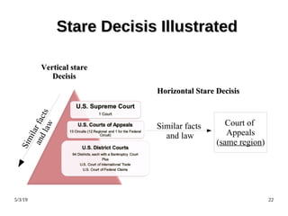 5/3/19 22
Stare Decisis IllustratedStare Decisis Illustrated
Court of
Appeals
(same region)
Similar facts
and law
Horizontal Stare DecisisHorizontal Stare Decisis
Vertical stareVertical stare
DecisisDecisis
Similarfacts
andlaw
 