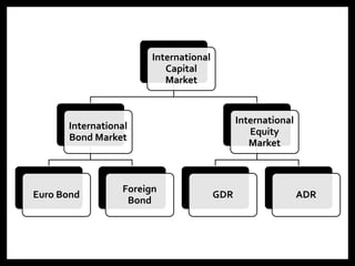 International
Capital
Market
International
Bond Market
Euro Bond
Foreign
Bond
International
Equity
Market
GDR ADR
 