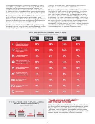 7
Without a long family history of attainting these goals (in America
at least), this segment does not assume these aspects of their ideal
future will come to fruition without hard work. Therefore, they
seek them intentionally and vigilantly. In other words, milestones
of homeownership or having a successful, meaningful career aren’t
treated as assumptions or rites of passage - they must be fought for.
Reinforcing this idea that Hispanic Millennials do not see success
as an entitlement, they are also more likely than any other
Millennial segments to think it’s okay that some people in America
do not achieve their goals. Some would say this is a traditionally
American, free-market idea and mentality in itself.
Another aspect that sets Hispanic Millennials apart is how they
define the American Dream. Hispanic Millennials are the segment
mostly likely to agree with the traditional definition of the
American Dream: the ability to achieve success and prosperity
through hard work, determination, and initiative.
What’s just as telling is how they don’t define the American Dream.
Millennials are often critiqued for their increasingly me-centered
and relativistic philosophy on life. But Hispanic Millennials are
more likely to reject this idea. They are the least likely to define
the American Dream as personal fulfillment, happiness, and self-
actualization. This can be explained by the Hispanic cultural focus
on the family, which puts personal needs and fulfillment second to
the collectivist goal of having an overall successful family status.
As declining family centeredness is often cited as evidence for a
detrimentally evolving American society, this Hispanic value exists
as another piece of evidence that Hispanics are and will be more
traditional keepers of the American Dream and vision.
IT IS OKAY THAT SOME PEOPLE IN AMERICA
DO NOT ACHIEVE THEIR GOALS
Agree or Strongly Agree
Oddly, returning America to a “better time” with more traditional values
will rely on Hispanics. Misrepresented as cultural intruders and diluters,
Hispanic Millennials are more full of American pride and driven by
“traditional” American values and aspirations than any other segment.
Their desire is not to leech from or change this country, but rather to help
maintain, support, and champion its traditional value system.
“MAKE AMERICA GREAT AGAIN?”
NOT WITHOUT HISPANICS
WHAT DOES THE AMERICAN DREAM MEAN TO YOU?
Select the statement you agree with most
29%
Millennials
35%
HispanicMillennials
28%
AsianMillennials
29%
WhiteMillennials
Black Hispanic Asian White
Ability to achieve success and
prosperity through hard work,
determination, and initiative
Ideals of freedom, equality,
opportunity being available
to every American
A life of personal happiness
and material comfort
Ability to become whatever you
want to be without being limited
by your background or birth
The American Dream is not
available to me because of
circumstances I was born into
The American Dream has
lost its meaning
The American Dream means
nothing to me
None of the above
Black
 