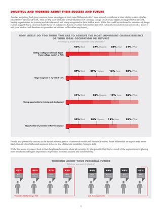 9
Another surprising find given common Asian stereotypes is that Asian Millennials don’t have as much confidence in their ability to earn a higher
education or advance at work. They are the least confident in their likelihood of earning a college or advanced degree, being promoted at work,
having opportunities for training and development, and being recognized in their field of work. While this could be attributed to a number of things,
experts suggest this is a learned doubt based on experience. Asians of certain nationalities are often culturally misunderstood, perceived as passive
and poor leaders, and therefore not promoted or invested in like other employees12
.
Finally, and potentially contrary to the model minority notion of universal wealth and financial wisdom, Asian Millennials are significantly more
likely than all other Millennial segments to have a fear of financial instability/being in debt.
While this seems to connect back to their heightened concerns about job security, it’s also possible that this is a result of the segment simply placing
more emphasis and higher importance on personal economic success and comfortability.
Percentage of people who responded“very attainable”
HOW LIKELY DO YOU THINK YOU ARE TO ACHIEVE THE MOST IMPORTANT CHARACTERISTICS
OF YOUR IDEAL OCCUPATION OR FUTURE?
DOUBTFUL AND WORRIED ABOUT THEIR SUCCESS AND FUTURE
THINKING ABOUT YOUR PERSONAL FUTURE
What are you most of afraid of?
Financial instability/being in debt Lack of job opportunities
48%
Hispanic
Millennial
Asian
Millennial
57%
White
Millennial
45%
Black
Millennial
47% 44%
Hispanic
Millennial
Asian
Millennial
48%
White
Millennial
43%
Black
Millennial
44%
Getting a college or advanced degree
(4-year college, master’s or PhD)
43% Black 37% Hispanic 26% Asian 31% White
27% Black 29% Hispanic 16% Asian 28% White
Having opportunities for training and development
41% Black 25% Hispanic 19% Asian 26% White
Opportunities for promotion within the company
20% Black 28% Hispanic 18% Asian 29% White
 