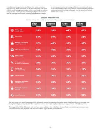 13
The only future work-related aspirations White Millennials reported having either the highest or one of the higher levels of interest in were
having flexibility in when and where they work from, working near where they live or having an easy commute, and not being bored.
This suggests that White Millennials, who may have reason to believe they will achieve the more basic work-related aspirations, are more
concerned than the other segments with these nice-to-have, upper-Maslow-pyramid desires.
A similar story emerged when asked about their future aspirations
related to work. White Millennials are the least concerned, with 11 out
of the 16 workplace aspirations asked about: a good work/life balance,
salary/income, working in a fun/nurturing workplace environment,
their job reflecting their personal passions, making a positive impact
on society, opportunities for training and development, using the most
up-to-date technology, a fast/easy commute, opportunities for promotion
within the company, working with people they can learn from, and job
stability and security.
Select the six things that would be the most important to your ideal occupation/livelihood
CAREER ASPIRATIONS
Black Hispanic Asian White
55%
64%
37%
42%
41%
26%
23%
26%
25%
36%
31%
47%
55%
33%
37%
37%
21%
18%
26%
21%
32%
28%
59%
59%
45%
40%
42%
30%
21%
30%
30%
39%
33%
64%
57%
37%
39%
38%
30%
21%
26%
34%
38%
36%
Salary/income
Having a good
work/life balance
Using the most
up-to-date technology
Fast/easy commute
Working in a fun/nurturing
workplace environment
Making a positive
impact on society
Having opportunities
for training and development
Working with people I can
learn from
Job stability/security
Opportunities for promotion
within the company
 