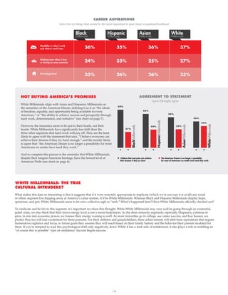14
What makes this data so interesting is that it suggests that if it were remotely appropriate to implicate (which we’re not sure it is at all) any racial
or ethnic segment for chipping away at America’s value system, it’d be White Millennials. Whereas Black and Hispanic Millennials display hope,
optimism, and grit, White Millennials seem to let out a collective sigh or “meh.” What’s happened here? Have White Millennials officially checked out?
To vindicate and be fair to this segment, it’s important we share this thought: While White Millennials may very well be going through an existential,
jaded crisis, we also think that their lower energy level is not a moral indictment. As the three minority segments, especially Hispanics, continue to
grow in size and economic power, we foresee their energy waning as well. As more minorities go to college, see career success, and buy houses, we
predict they too will lose excitement for these pursuits. For their children and grandchildren, these achievements will shift from aspirations that require
tremendous vigilance and focus, to future goals they assume they will reach based on their family history and the behavior their parents modeled for
them. If you’re tempted to read this psychological shift only negatively, don’t. While it has a dark side of entitlement, it also plays a role in instilling an
“of course this is possible” type of confidence. Success begets success.
White Millennials align with Asian and Hispanics Millennials on
the semantics of the American Dream, defining it as it as “the ideals
of freedom, equality, and opportunity being available to every
American,” or “the ability to achieve success and prosperity through
hard work, determination, and initiative” (see chart on page 7).
However, the semantics seem to be just in their heads, not their
hearts. White Millennials have significantly less faith than the
three other segments that hard work will pay off. They are the least
likely to agree with the statement that says, “I believe everyone can
achieve their dreams if they try hard enough,” and the mostly likely
to agree that “the American Dream is no longer a possibility for most
Americans no matter how hard they work.”
And to complete this picture is the reminder that White Millennials,
despite their longest American heritage, have the lowest level of
American Pride (see chart on page 6).
NOT BUYING AMERICA’S PROMISES
WHITE MILLENNIALS: THE TRUE
CULTURAL INTRUDERS?
Agree-Strongly Agree
AGREEMENT TO STATEMENT
Select the six things that would be the most important to your ideal occupation/livelihood
CAREER ASPIRATIONS
Black Hispanic Asian White
36%
24%
33%
37%
27%
33%
35%
33%
26%
36%
25%
26%
Working near where I love
or having an easy commute
Flexibility in when I work
and where I work from
Not being bored
59%
31%
BlackMillennials
56%
32%
HispanicMillennials
55%
32%
AsianMillennials
46%
34%
WhiteMillennials
The American Dream is no longer a possibility
for most of Americans no matter how hard they work
I believe that everyone can achieve
their dreams if they try hard
 
