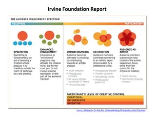 Irvine Foundation Report

Source: Getting In On the Act, Understanding Participatory Arts Practices

 