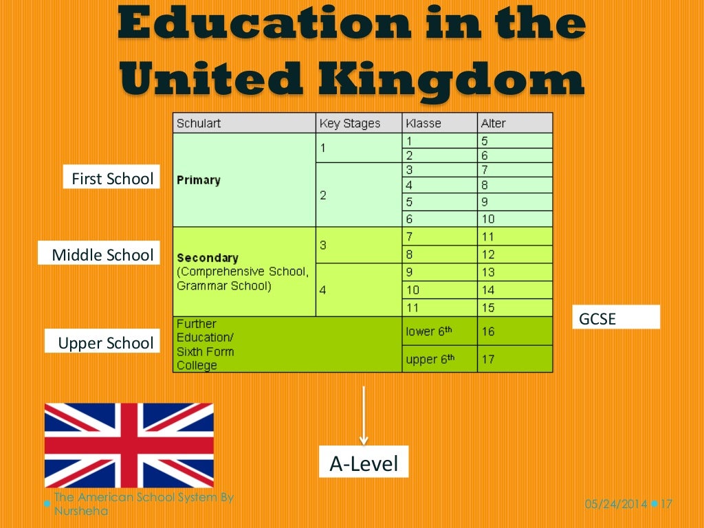 American Education System By Nursheha Mohd Hadzri