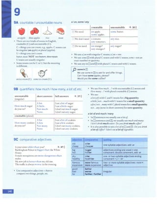 9
9A countable I uncountable nouns
·-
an apple threeapples rice meat
• There are two kinds ofnouns in English,
countable (C) and uncounrable (U).
C =things you can count, e.g., apples. C nouns can
besingular (an apple) or plural (apples).
U =things you can't count.
butter, meat NOT two butters, three meats
Unouns are usually singular.
• Some nouns can be C or U, but the meaning
is different.
anicecream (C) some icecream (U)
aIan, someIany
countable uncountable 4 30>))
Ii) We need an apple. some butter.
~ome apples.
8 We don't need a comato. any rice.
any tomatoes.
[?' Do we need an orange? an) sugar?
any oranges ?
• We use a/an with singular C nouns; a/an= one.
• We use some~ with plural C nouns and with U nouns; some= not an
exact number or quantity.
• We use any in Gand rnwith plural c nouns and with u nouns.
p some in[1]
We use some in[i] to ask for and offer things.
Can I have some apples, please?
Would you like some coffee?
98 quantifiers: how muchI how many, a lot of, etc. • We use How much...? with uncountable (U) nouns and
How many.. .?with plural counrable (C) nouns.
• We use:
a lot (of) with C and U nouns for a big quantity.
alittle/ l!Ot.. .much with U nouns for·a small quantity.
uncountable short answers full answers 4 37>))
(singular)
aJew/ not...manywith C plural nouns for a small quantity.
A lot. I eat a lot ofsugar.
How much sugar A little. rcata little sugar.
-
do you eat? Not much. Idon't eat much sugar.
None. rdon'c eat an) sugar.
countable (plural)
A lot Ieat a lot ofcookies.
How many cookies A few I eat a few cookies.
do you eat? Not many Idon't eat many cookies.
None Idon't cat any cookies.
9C comparative adjectives
Isyour sister older than you? 4 47>))
Buckingham Palace is bigger than the White
House.
Female mo~quitocs are more dangcrou., than
males.
My new job is bectcr rhan my old one.
The traffic is always worse in the evening.
• Use comparative adjectives +than to
compare two things, people, etc.
[ adjective
old
cheap
big
hot
dry
healthy
famous
expensive
good
bad
far
not. ..any (none in short answers) for zero quantity.
a lot ofand much! many
• In 0sentences we usually use alot of
• Jn Gsentences and [1). we usually use muchand many:
I don't drink much water. Doyou drink much coffee?
• It is also possible to use a lot ofinGand !1J: Doyou drink
a lot ofcoffee? Idon't eat a lot of veBetables.
comparative spelling
.l
older
one-syllable adjectives: add -er
cheaper
bigger adjectives ending one vowel+ one
hotter consonant: double consonant, add -er
drier one-or two-syllable adjectives ending
healthier consonant + y >-ier
more famous two- or more syllable adjectives: more+
more expensive adjective
'
better
worse irregular
farther I further
 