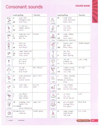 Consonant sounds
~it '
1 1'~'°' J
m
w
~
~ key J
[!]
(
flower
nake
( 1
·O
celevi" on
Q voiced
usual spelling ! butalso
p paper pilot
Portuguese sleep
pp apple happy
b he tahle joh
builder num •er
bb ruhher
c credit ard at tOr an.hitecc
k kitchen m.e
ck black ba
g green get
angry hig
gg eggs bi;:~er
f Friday I ·teen wi e
ph photo elephant
ff office coffee
v very cJe, en of
li,·e tra, el
ri er lo e
t tea take liked dressed
student si
tt letter battle
d drink understand played tired
bad read
dd address middle
s sister stop' nice city
SS stress actre. police
z zero Brazil
s music please
dogs watches
sh shopping shoes sugar sure
Spanish fi<.11
ti (+vowel)
stat·on informa on
si (+on) decision u..ually garage
confus on
() unvoiced
I~
[!]
~
.
z
rn
[2J
v
'~ itch
~
( ~ 1
lnonkeyj
singer
l
(/' I
1;j
SOUND BANK
usual spelling ! but also
th think thirty
throw bathroom
fourth cenrh
th the t ese
r en or er
at wi
ch dieap thildren
church
tch watch mard1
t (+ure) picture adventure
j January 1
uice German manager
July en1
oy
dge briJ fri l[
I ike itt
pane gir
II small spelling
r red rich write wrong
problem try
rr sorry ter•ible
w window c emy me nee
.
 ednesday in
wh why • 1en
y , ellow vesterday
oung ~ es
before u use university
music
m man l1onday
n oney swi
mm SU rer swi 1"'1ing
n o never !.;.now
nh c ra 1
nn dinner thinner
ng song En~1 land think bank
Ian1uage thing
101 ~ goi11 ~
h happy ' ungry who whose
hotel behind
hall head
o r P f
 