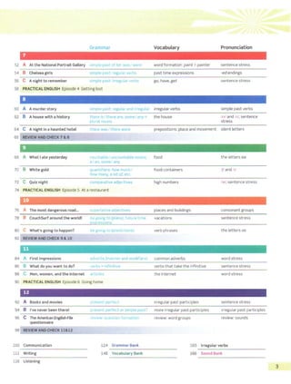 Grammar Vocabulary Pronunciation
52 A At the National PortraitGallery rT"ple past of be: was/ were word formation: paint >painter sentence stress
54 B Chelsea girls 1:-r.ple past: regu.ar verbs past time expressions -edendings
56 c A night to remember ~-•- - ..o;t: irregular verbs go, have, get sentence stress
58 PRACTICAL ENGL.
ISH Episode 4 Getting lost
60 A A murder story simple past: regular a'ld irregul11 irregular verbs simple past verbs
62 B A house with a history thPre isl there are, some/ any+ the house ti;rl and lirt, sentence
plval '10uns stress
64 c A night in a haunted hotel there was/there were prepositions: place and movement silent letters
66 REVIEW AND CHECK 1 & 8
68 What I ate yesterday countable / uncountable nouns, food the letters ea
al an, some/ any
70 B White gold quantrf1ers: how much/ food containers lfi and 1,
how many, a tot of, etc.
72 c Quiz night comoarative adjectives high numbers /;'Ir/, sentence stress
74 PRACTICAL ENGLISH Episode 5 At a restaurant
76 The most dangerous road... superlab '°'•Pr :ives places and buildings consonant groups
78 CouchSurf around the worldI bt1going a: ), future time vacations sentence stress
PX!l<cl<;Si011'>
80 c What's going to happen? be going to (pred ct1o:is) verb phrases the letters oo
82 REVIEW ANO CHECK 9 & 1-0
84 A First impressions tldverbs (manner and modifiers) common adverbs word stress
86
88
What do you want to do?
Men, women, and the Internet
verbs+ mfimt1ve
90 PRACTICAL ENGLISH Episode 6 Going home
92 A Books and movies
94 B I've never been there!
96 c The American English File
questionnaire
98 REVIEW AND CHECK 11&12
100 Communication
111 Writing
116 Listening
prec;erit perfect
preserit perfect or siriple past'i
rev1f'w questio11 forrnatiol'
124 Grammar Bank
148 Vocabulary Bank
verbs that take the infinitive sentence stress
the Internet word stress
irregular past participles sentence stress
more irregular past participles irregular past participles
review: word groups review: sounds
165 Irregular verbs
166 Sound Bank
3 ·.
 