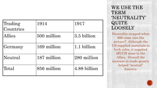 Neutrality stopped when
$$$ came into the
picture!! Although the
US supplied materials to
both sides, it supplied
MUCH more to the
Allies. Overall the
increase in trade greatly
helped “neutral”
America.
Trading
Countries
1914 1917
Allies 500 million 3.5 billion
Germany 169 million 1.1 billion
Neutral 187 million 280 million
Total 856 million 4.88 billion
 