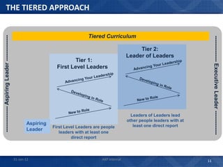 THE TIERED APPROACH


                                                                                   Tiered Curriculum
-------------- Aspiring Leader --------------




                                                                                                                                            -------------- Executive Leader -------------
                                                                                                             Tier 2:
                                                                                                        Leader of Leaders
                                                                            Tier 1:
                                                                    First Level Leaders




                                                                                                          Leaders of Leaders lead
                                                                                                        other people leaders with at
                                                       Aspiring                                            least one direct report
                                                                  First Level Leaders are people
                                                       Leader
                                                                     leaders with at least one
                                                                           direct report




                                                31-Jan-12                                AXP Internal                                  11
 