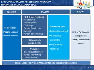 STRUCTURED TALENT ASSESSMENT PROGRAM :
ENHANCING PEOPLE LEADER EDGE

     IDENTIFY                            DEVELOP                             GROW

                         L & D Interventions
                      • Leadership
                        Development
                        Trainings                Graduation post :
  Hi Potential        • Senior Leaders as
 People Leaders         Mentor                   •Project Completed     20% of Participants
                      • Green Belt Training
 Duration: 6 Months                              •All Trainings            to experience

                           Hi Complexity          completed             lateral/ promotional
                           Assignments                                           moves.
                                                 •Performance
                              Visibility          feedback
                      • Exec Project Review
                      • Speed Mentoring
                      • Talent Review

               Senior Leader as Project Manager for E2E operational Excellence
                                                                                           16
 