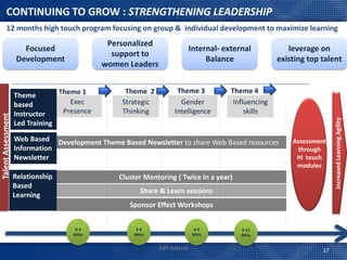 CONTINUING TO GROW : STRENGTHENING LEADERSHIP
         12 months high touch program focusing on group & individual development to maximize learning
                                              Personalized
                       Focused                                              Internal- external            leverage on
                                               support to
                     Development                                                 Balance               existing top talent
                                             women Leaders


                                 Theme 1          Theme 2           Theme 3             Theme 4
                    Theme
                    based           Exec         Strategic           Gender              Influencing
                    Instructor    Presence       Thinking          Intelligence              skills
Talent Assessment




                                                                                                                         Increased Learning Agility
                    Led Training

                    Web Based Development Theme Based Newsletter to share Web Based resources              Assessment
                    Information                                                                             through
                    Newsletter                                                                              Hi touch
                                                                                                            modules
                    Relationship                Cluster Mentoring ( Twice in a year)
                    Based
                                                       Share & Learn sessions
                    Learning
                                                   Sponsor Effect Workshops


                                    0-3              3-6                    6-9            9-12
                                    Mths             Mths                   Mths           Mths


                                                             AXP Internal                                           17
 