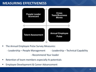 MEASURING EFFECTIVENESS

                                               Cross
                     People Leader
                                           Team/Business
                       Scorecard
                                              Moves




                                          Annual Employee
                   Talent Assessment
                                               Pulse



 The Annual Employee Pulse Survey Measures:
    - Leadership – People Management      - Leadership – Technical Capability
                         - Recommend Your leader
 Retention of team members especially hi potentials
 Employee Development & Career Advancement
                                                                                19
 