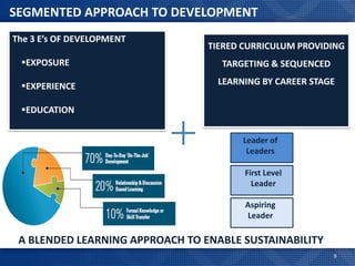SEGMENTED APPROACH TO DEVELOPMENT
The 3 E’s OF DEVELOPMENT
                                 TIERED CURRICULUM PROVIDING
 EXPOSURE                         TARGETING & SEQUENCED

 EXPERIENCE                       LEARNING BY CAREER STAGE

 EDUCATION


                                        Leader of
                                         Leaders

                                        First Level
                                          Leader

                                        Aspiring
                                        Leader

 A BLENDED LEARNING APPROACH TO ENABLE SUSTAINABILITY
                                                           9
 