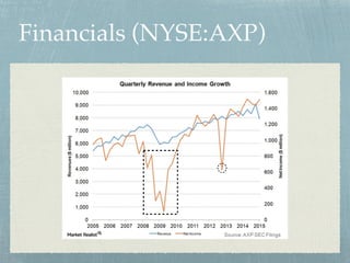 Financials (NYSE:AXP)
 