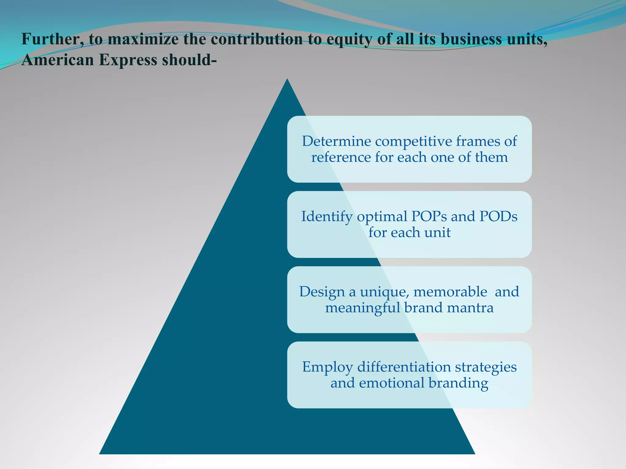 Determine competitive frames of
reference for each one of them
Identify optimal POPs and PODs
for each unit
Design a unique, memorable and
meaningful brand mantra
Employ differentiation strategies
and emotional branding
Further, to maximize the contribution to equity of all its business units,
American Express should-
 