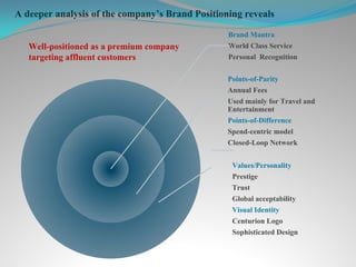 A deeper analysis of the company’s Brand Positioning reveals
Brand Mantra
World Class Service
Personal Recognition
Points-of-Parity
Annual Fees
Used mainly for Travel and
Entertainment
Points-of-Difference
Spend-centric model
Closed-Loop Network
Values/Personality
Prestige
Trust
Global acceptability
Visual Identity
Centurion Logo
Sophisticated Design
Well-positioned as a premium company
targeting affluent customers
 