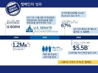 Small Business Saturday
캠페인의 성과
캠페인의 성과
2011년 11월 9일 미국상원은
만장일치로 ‘골목상권을 위한
토요일’을 공식적으로 지정

소비자들의 67% ‘Small
Business Day’ 인지

2013년 페이스북 페이지
좋아요 수 320만

백만 명 이상의
소비자들 참여

소비자들 약 55억만 달러 소비

☞사회적 기여가 무척 큰 캠페인

 
