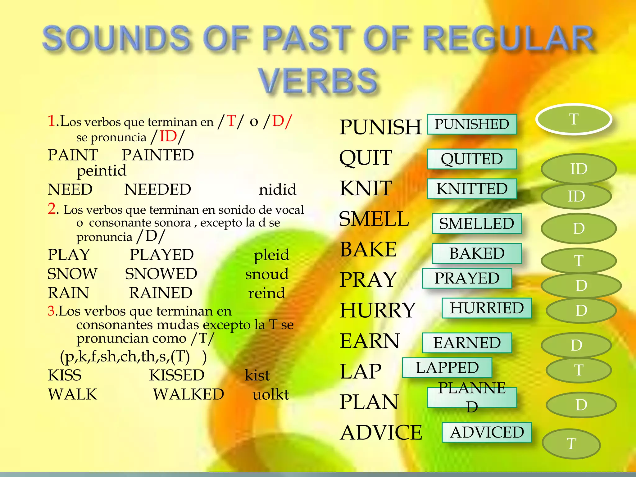 1.Los verbos que terminan en /T/ o /D/                              T
     se pronuncia /ID/
                                                PUNISH PUNISHED
PAINT PAINTED                                   QUIT     QUITED
                                                                    ID
     peintid
NEED          NEEDED                 nidid      KNIT    KNITTED     ID
2. Los verbos que terminan en sonido de vocal
     o consonante sonora , excepto la d se      SMELL SMELLED       D
     pronuncia /D/
PLAY         PLAYED                 pleid       BAKE      BAKED     T
SNOW         SNOWED                snoud        PRAY    PRAYED
RAIN         RAINED                reind                            D
3.Los verbos que terminan en                    HURRY     HURRIED   D
    consonantes mudas excepto la T se
    pronuncian como /T/                         EARN    EARNED      D
 (p,k,f,sh,ch,th,s,(T) )
KISS           KISSED              kist         LAP   LAPPED        T
WALK            WALKED              uolkt                PLANNE
                                                PLAN        D       D
                                                ADVICE ADVICED
 
