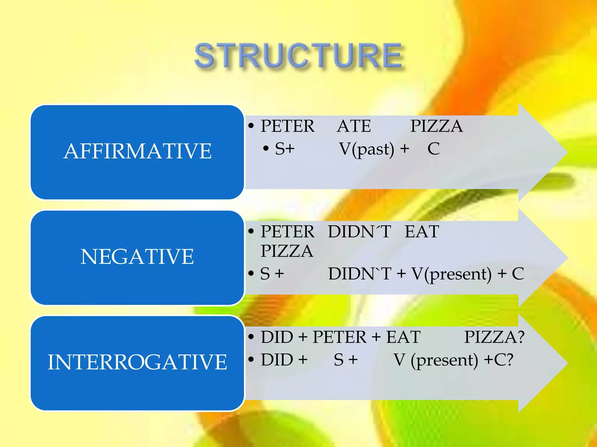 • PETER   ATE      PIZZA
 AFFIRMATIVE      • S+    V(past) + C



                • PETER DIDN´T EAT
  NEGATIVE        PIZZA
                •S+     DIDN`T + V(present) + C


                • DID + PETER + EAT       PIZZA?
INTERROGATIVE   • DID + S +      V (present) +C?
 