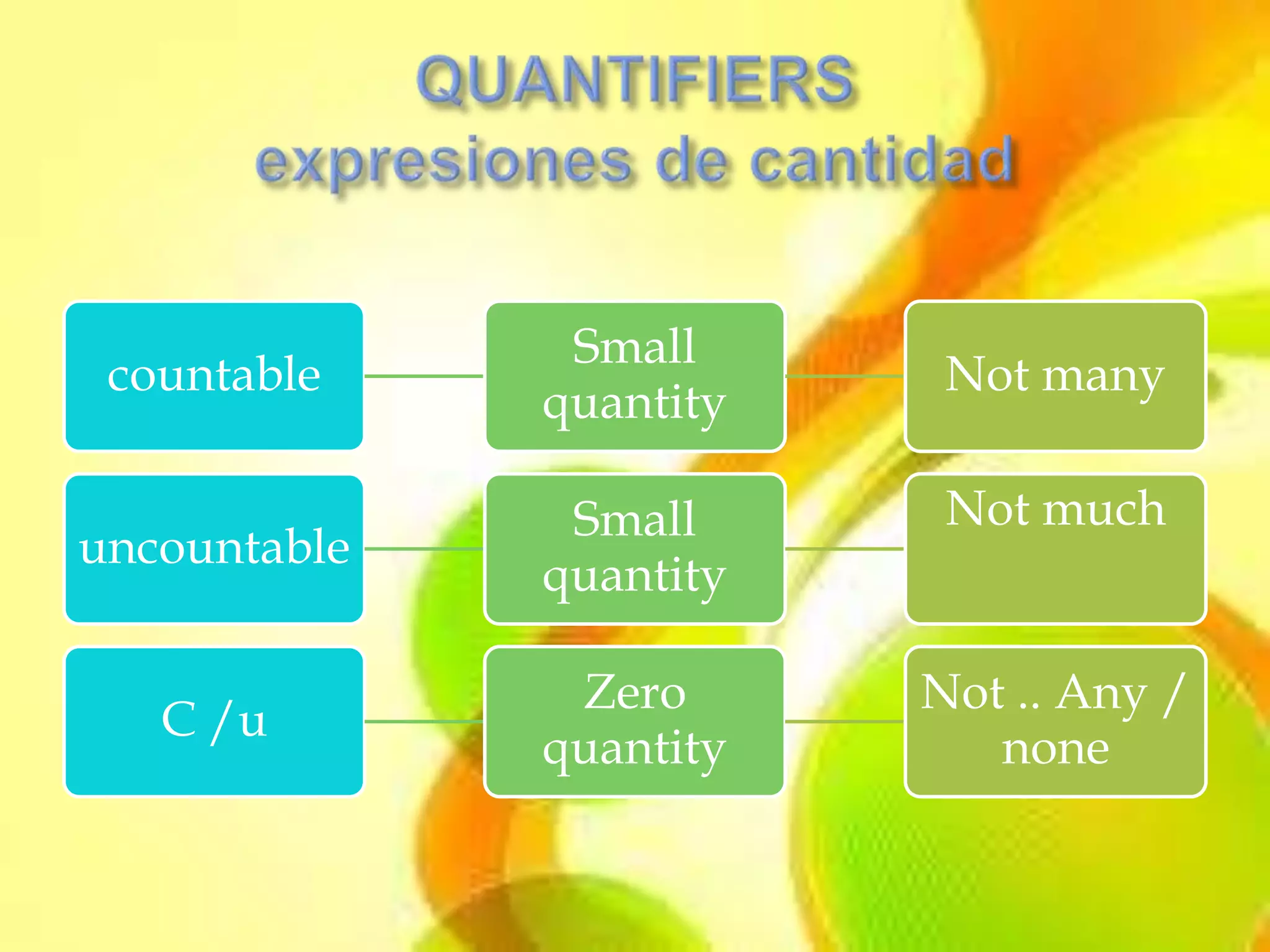 Small
 countable                Not many
              quantity

               Small      Not much
uncountable
              quantity

               Zero      Not .. Any /
   C /u
              quantity      none
 