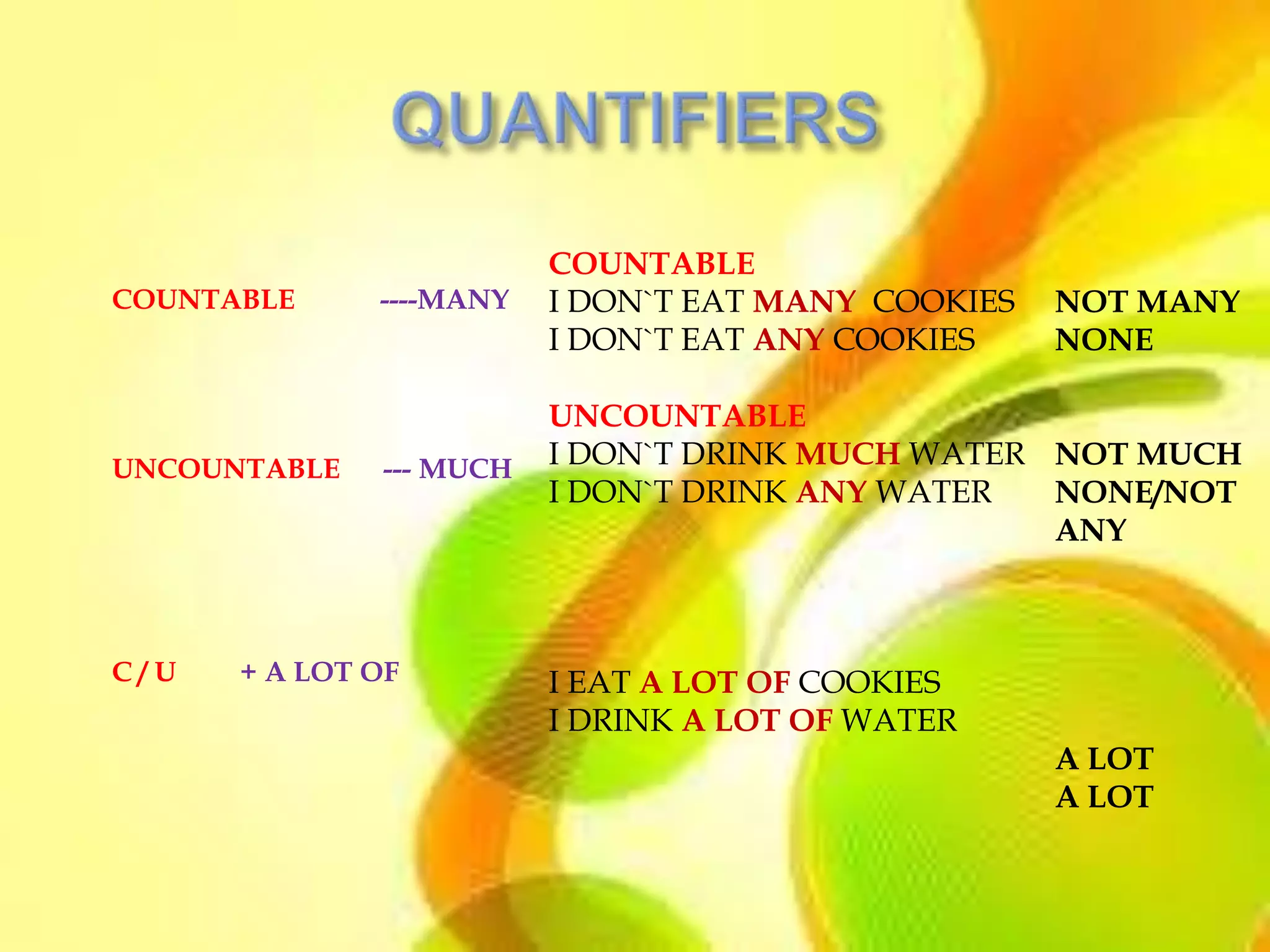 COUNTABLE
COUNTABLE     ----MANY   I DON`T EAT MANY COOKIES   NOT MANY
                         I DON`T EAT ANY COOKIES    NONE

                         UNCOUNTABLE
UNCOUNTABLE   --- MUCH   I DON`T DRINK MUCH WATER NOT MUCH
                         I DON`T DRINK ANY WATER  NONE/NOT
                                                  ANY



C/U   + A LOT OF         I EAT A LOT OF COOKIES
                         I DRINK A LOT OF WATER
                                                    A LOT
                                                    A LOT
 