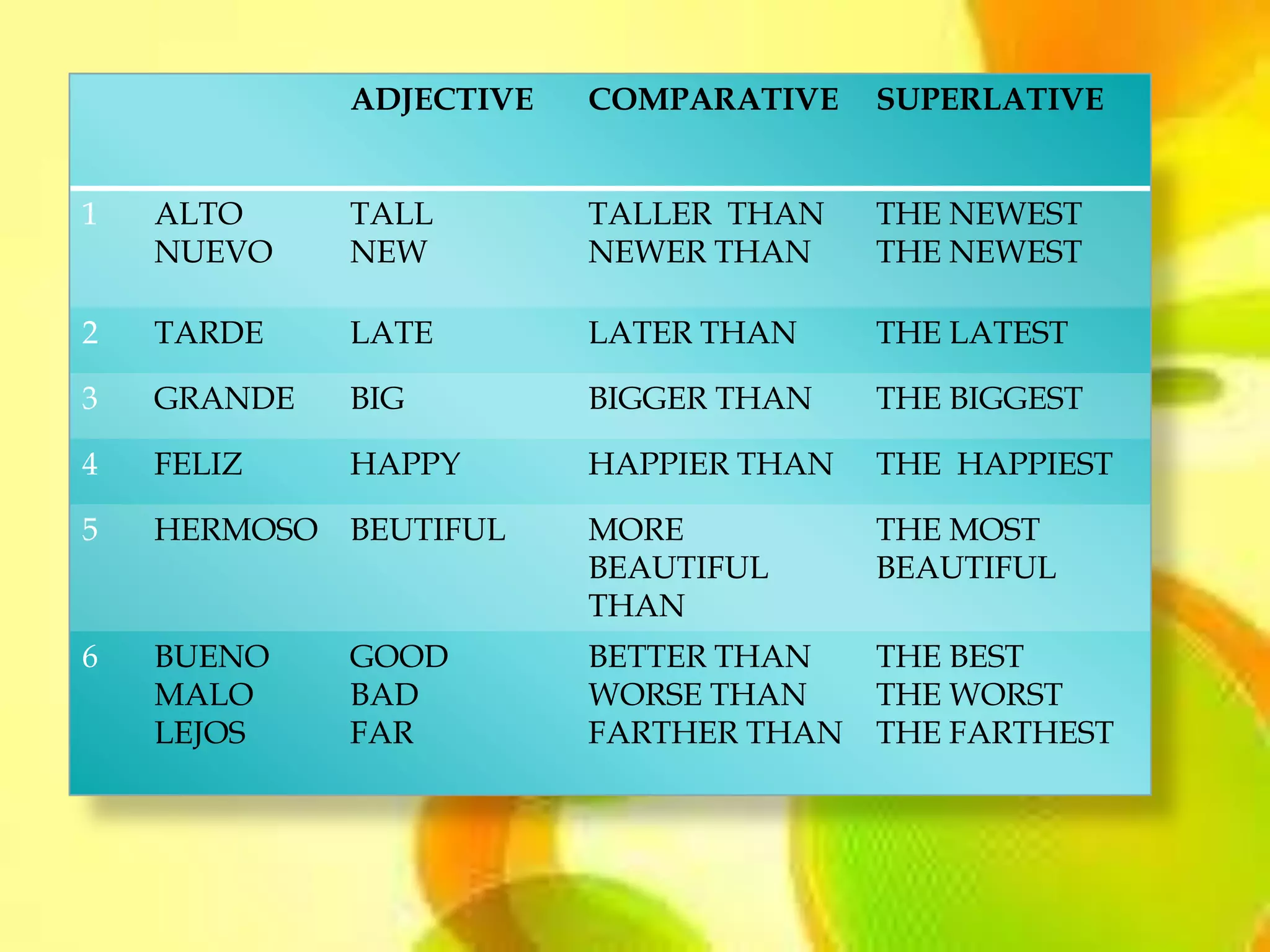 ADJECTIVE   COMPARATIVE    SUPERLATIVE


1   ALTO      TALL        TALLER THAN    THE NEWEST
    NUEVO     NEW         NEWER THAN     THE NEWEST

2   TARDE     LATE        LATER THAN     THE LATEST

3   GRANDE    BIG         BIGGER THAN    THE BIGGEST

4   FELIZ     HAPPY       HAPPIER THAN   THE HAPPIEST

5   HERMOSO   BEUTIFUL    MORE           THE MOST
                          BEAUTIFUL      BEAUTIFUL
                          THAN
6   BUENO     GOOD        BETTER THAN    THE BEST
    MALO      BAD         WORSE THAN     THE WORST
    LEJOS     FAR         FARTHER THAN   THE FARTHEST
 
