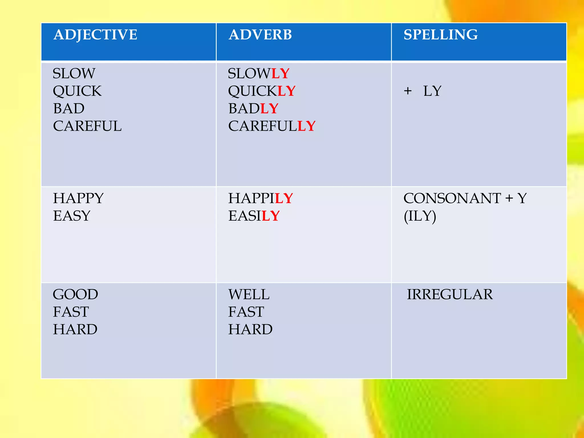 ADJECTIVE   ADVERB      SPELLING

SLOW        SLOWLY
QUICK       QUICKLY     + LY
BAD         BADLY
CAREFUL     CAREFULLY



HAPPY       HAPPILY     CONSONANT + Y
EASY        EASILY      (ILY)




GOOD        WELL        IRREGULAR
FAST        FAST
HARD        HARD
 