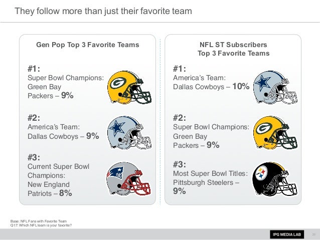 Ipg Media Lab Directv Annual Survey Of The American