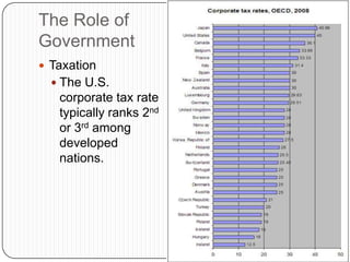 The Role of GovernmentTaxationThe U.S. corporate tax rate typically ranks 2nd or 3rd among developed nations.  