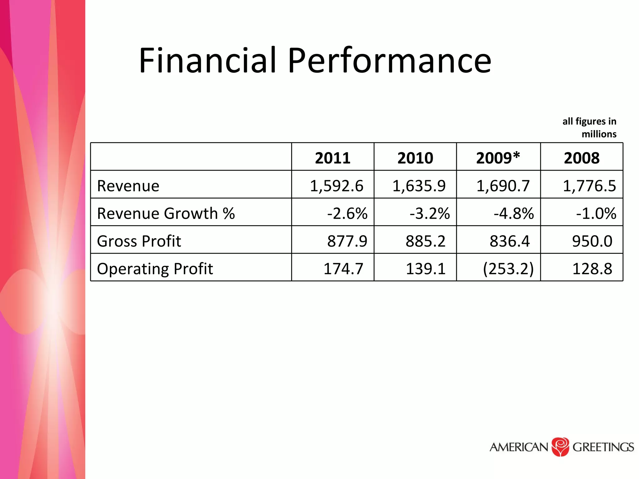 Financial Performance  all figures in millions   2011 2010 2009* 2008 Revenue 1,592.6  1,635.9  1,690.7  1,776.5 Revenue Growth % -2.6% -3.2% -4.8% -1.0% Gross Profit 877.9 885.2  836.4  950.0  Operating Profit 174.7  139.1  (253.2) 128.8  